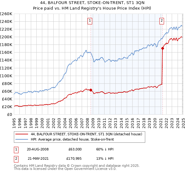 44, BALFOUR STREET, STOKE-ON-TRENT, ST1 3QN: Price paid vs HM Land Registry's House Price Index