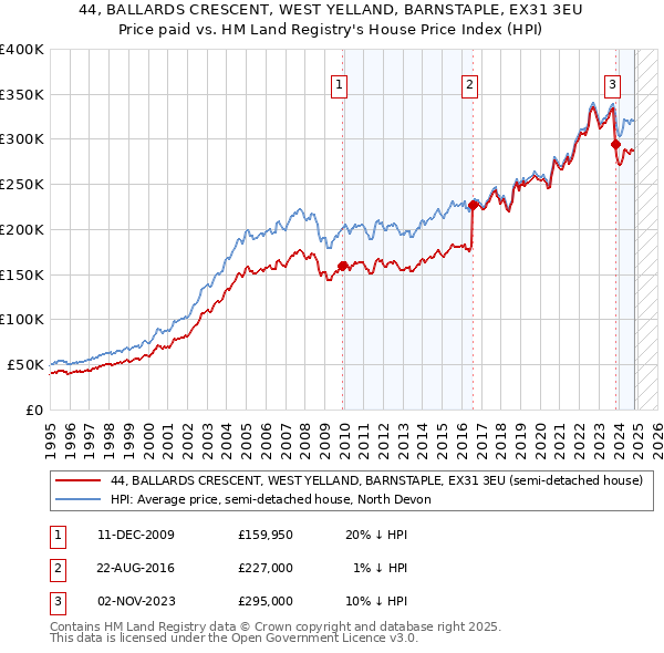 44, BALLARDS CRESCENT, WEST YELLAND, BARNSTAPLE, EX31 3EU: Price paid vs HM Land Registry's House Price Index