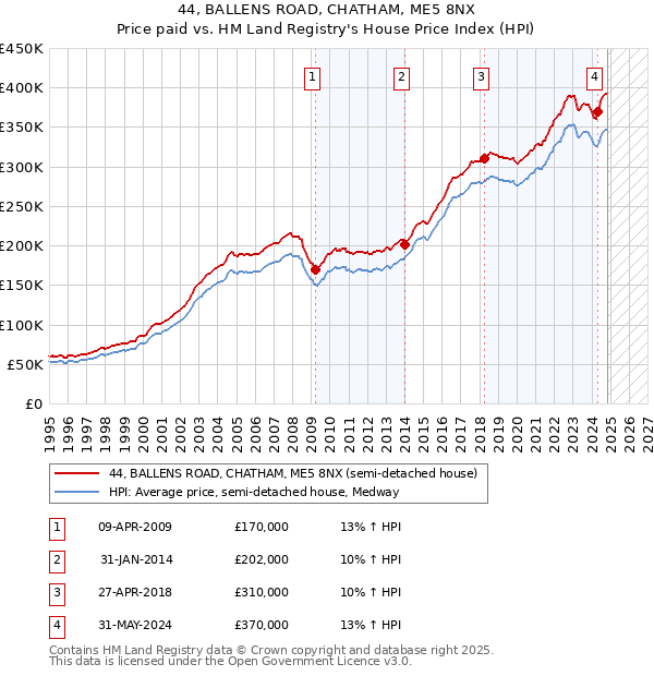 44, BALLENS ROAD, CHATHAM, ME5 8NX: Price paid vs HM Land Registry's House Price Index