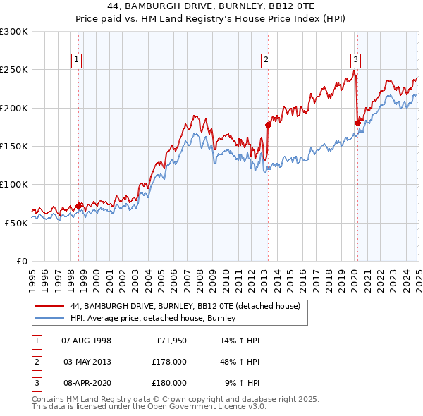 44, BAMBURGH DRIVE, BURNLEY, BB12 0TE: Price paid vs HM Land Registry's House Price Index