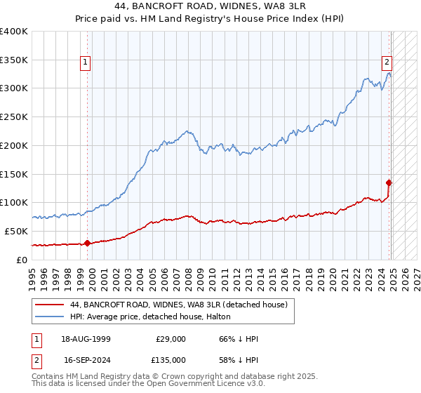 44, BANCROFT ROAD, WIDNES, WA8 3LR: Price paid vs HM Land Registry's House Price Index