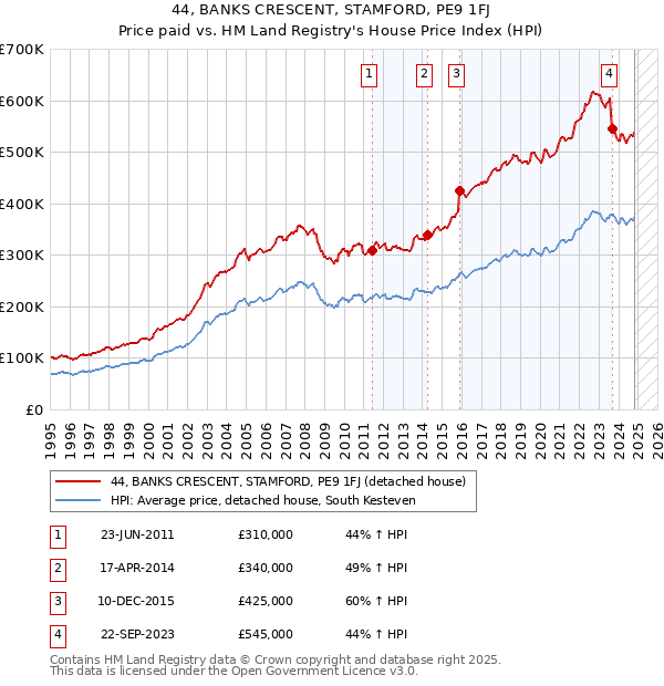 44, BANKS CRESCENT, STAMFORD, PE9 1FJ: Price paid vs HM Land Registry's House Price Index