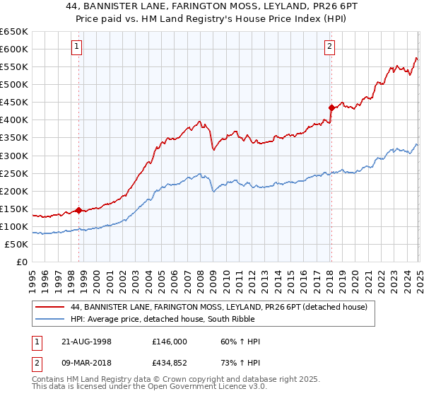 44, BANNISTER LANE, FARINGTON MOSS, LEYLAND, PR26 6PT: Price paid vs HM Land Registry's House Price Index