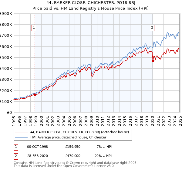 44, BARKER CLOSE, CHICHESTER, PO18 8BJ: Price paid vs HM Land Registry's House Price Index