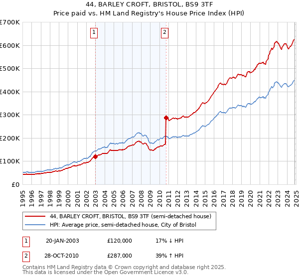 44, BARLEY CROFT, BRISTOL, BS9 3TF: Price paid vs HM Land Registry's House Price Index