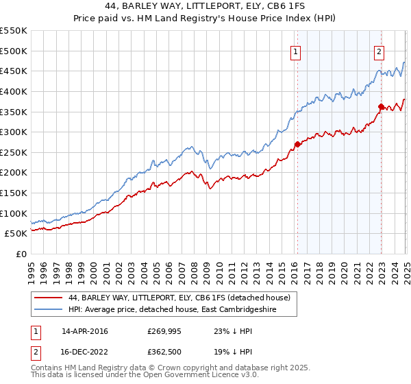 44, BARLEY WAY, LITTLEPORT, ELY, CB6 1FS: Price paid vs HM Land Registry's House Price Index