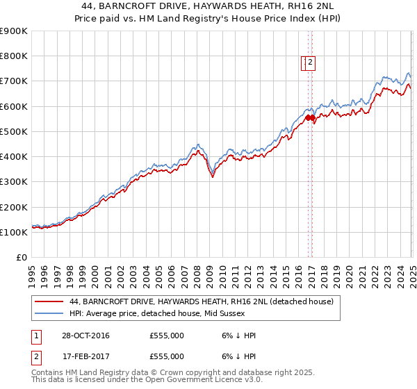 44, BARNCROFT DRIVE, HAYWARDS HEATH, RH16 2NL: Price paid vs HM Land Registry's House Price Index