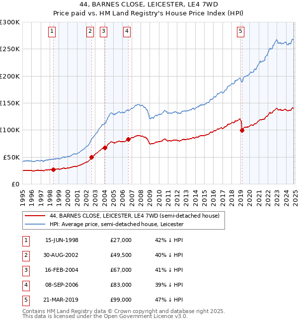 44, BARNES CLOSE, LEICESTER, LE4 7WD: Price paid vs HM Land Registry's House Price Index