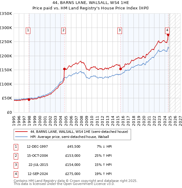 44, BARNS LANE, WALSALL, WS4 1HE: Price paid vs HM Land Registry's House Price Index