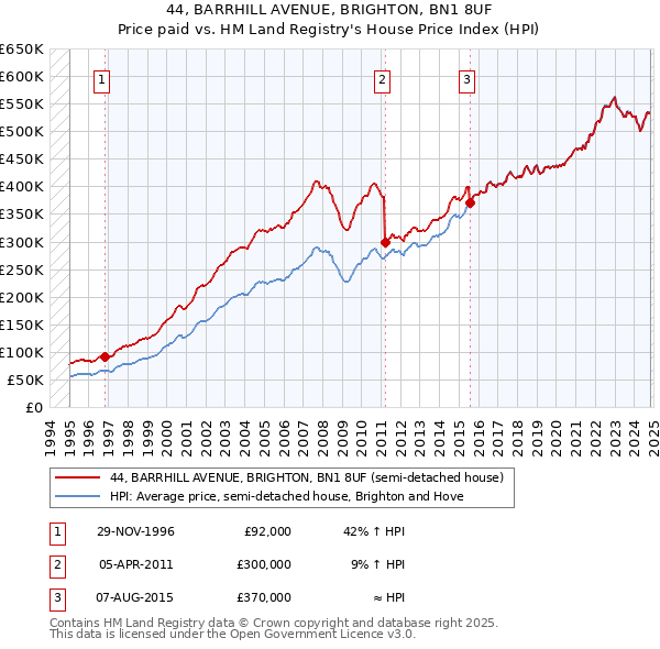 44, BARRHILL AVENUE, BRIGHTON, BN1 8UF: Price paid vs HM Land Registry's House Price Index