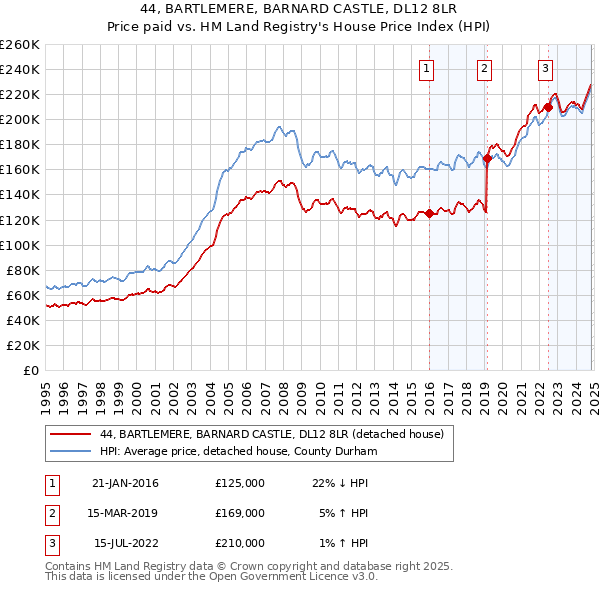 44, BARTLEMERE, BARNARD CASTLE, DL12 8LR: Price paid vs HM Land Registry's House Price Index