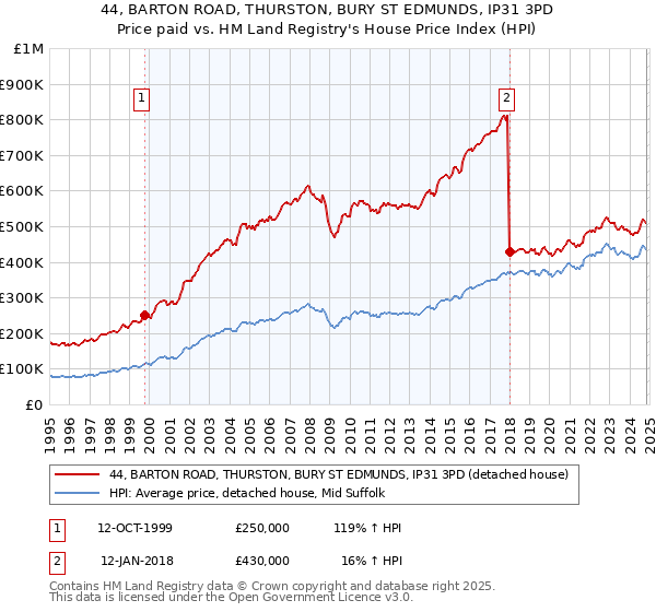 44, BARTON ROAD, THURSTON, BURY ST EDMUNDS, IP31 3PD: Price paid vs HM Land Registry's House Price Index