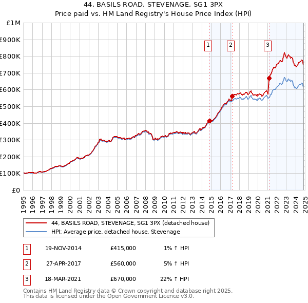 44, BASILS ROAD, STEVENAGE, SG1 3PX: Price paid vs HM Land Registry's House Price Index