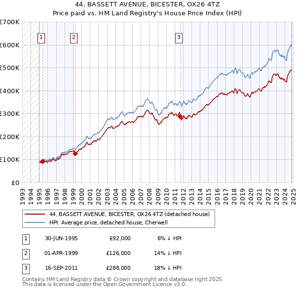 44, BASSETT AVENUE, BICESTER, OX26 4TZ: Price paid vs HM Land Registry's House Price Index