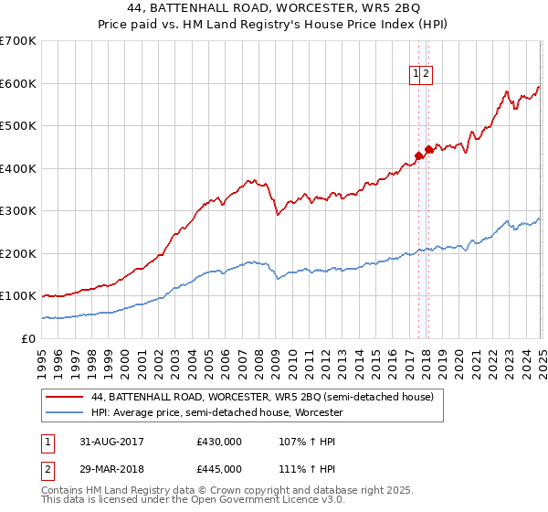 44, BATTENHALL ROAD, WORCESTER, WR5 2BQ: Price paid vs HM Land Registry's House Price Index