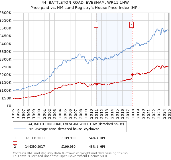 44, BATTLETON ROAD, EVESHAM, WR11 1HW: Price paid vs HM Land Registry's House Price Index