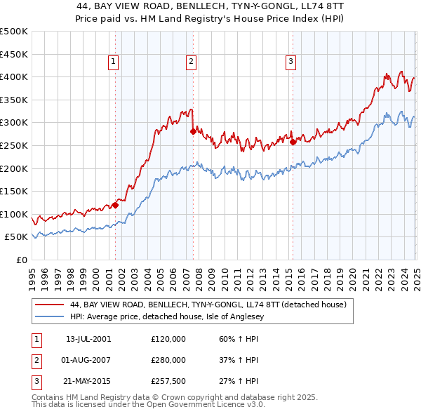 44, BAY VIEW ROAD, BENLLECH, TYN-Y-GONGL, LL74 8TT: Price paid vs HM Land Registry's House Price Index