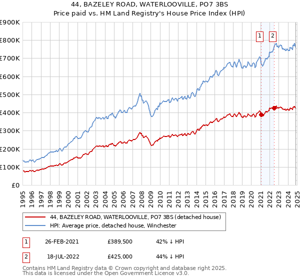 44, BAZELEY ROAD, WATERLOOVILLE, PO7 3BS: Price paid vs HM Land Registry's House Price Index