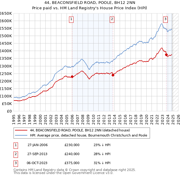 44, BEACONSFIELD ROAD, POOLE, BH12 2NN: Price paid vs HM Land Registry's House Price Index