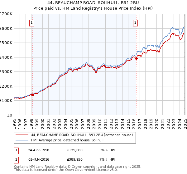 44, BEAUCHAMP ROAD, SOLIHULL, B91 2BU: Price paid vs HM Land Registry's House Price Index