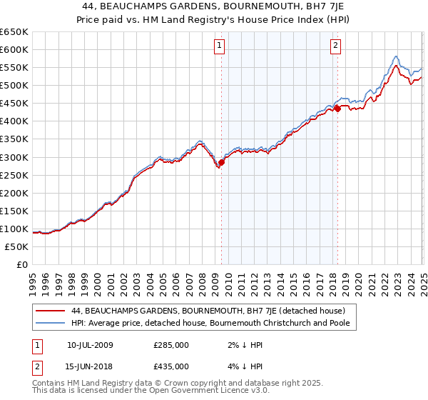 44, BEAUCHAMPS GARDENS, BOURNEMOUTH, BH7 7JE: Price paid vs HM Land Registry's House Price Index