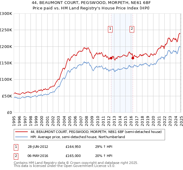 44, BEAUMONT COURT, PEGSWOOD, MORPETH, NE61 6BF: Price paid vs HM Land Registry's House Price Index