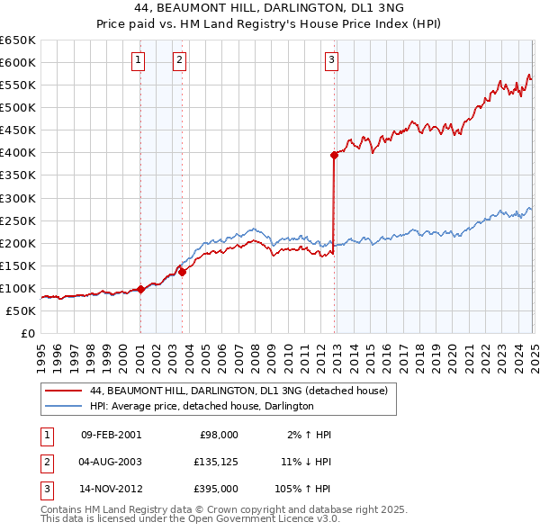 44, BEAUMONT HILL, DARLINGTON, DL1 3NG: Price paid vs HM Land Registry's House Price Index