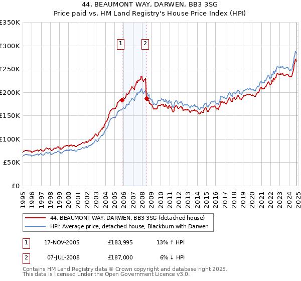 44, BEAUMONT WAY, DARWEN, BB3 3SG: Price paid vs HM Land Registry's House Price Index