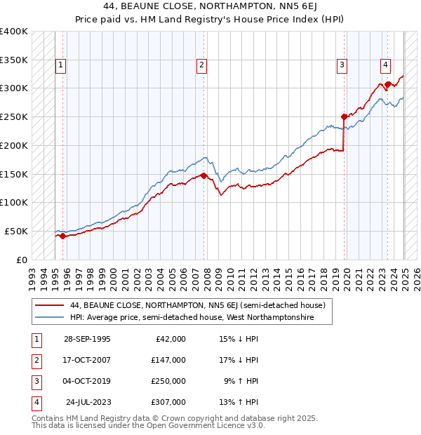 44, BEAUNE CLOSE, NORTHAMPTON, NN5 6EJ: Price paid vs HM Land Registry's House Price Index