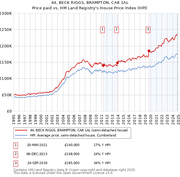 44, BECK RIGGS, BRAMPTON, CA8 1AL: Price paid vs HM Land Registry's House Price Index