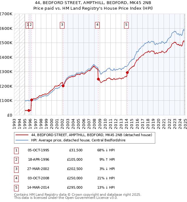 44, BEDFORD STREET, AMPTHILL, BEDFORD, MK45 2NB: Price paid vs HM Land Registry's House Price Index