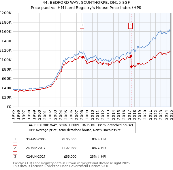 44, BEDFORD WAY, SCUNTHORPE, DN15 8GF: Price paid vs HM Land Registry's House Price Index