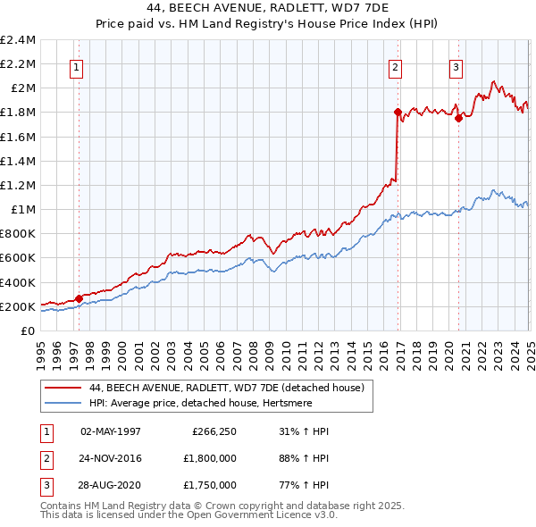 44, BEECH AVENUE, RADLETT, WD7 7DE: Price paid vs HM Land Registry's House Price Index