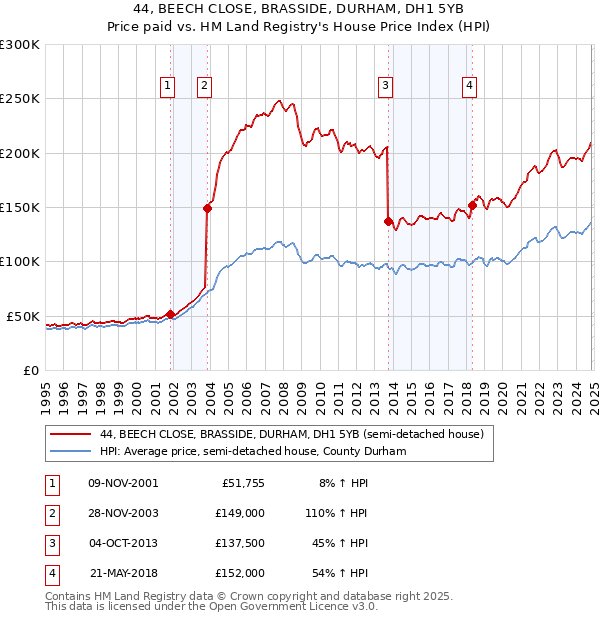 44, BEECH CLOSE, BRASSIDE, DURHAM, DH1 5YB: Price paid vs HM Land Registry's House Price Index