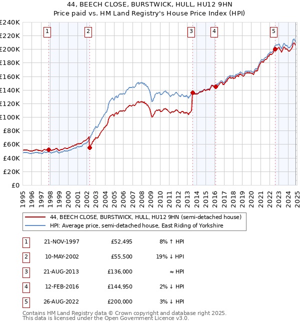 44, BEECH CLOSE, BURSTWICK, HULL, HU12 9HN: Price paid vs HM Land Registry's House Price Index