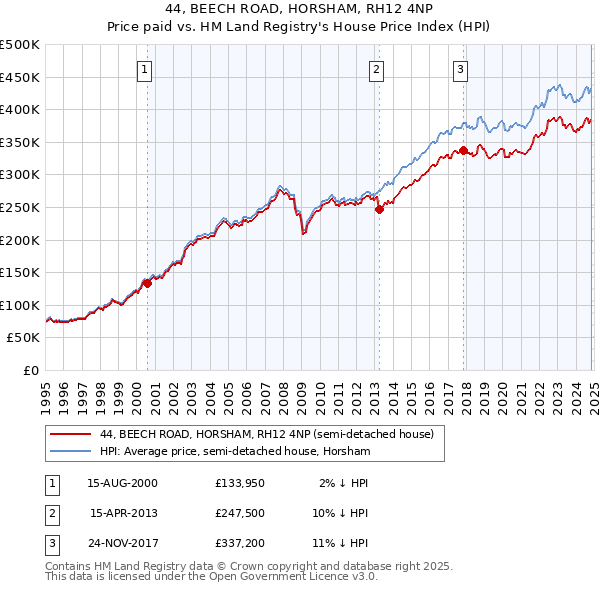 44, BEECH ROAD, HORSHAM, RH12 4NP: Price paid vs HM Land Registry's House Price Index