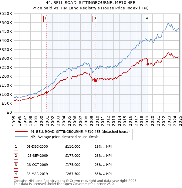 44, BELL ROAD, SITTINGBOURNE, ME10 4EB: Price paid vs HM Land Registry's House Price Index