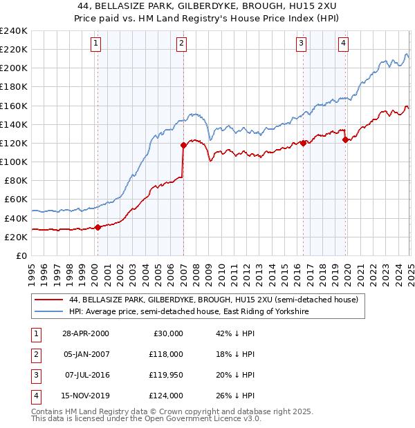 44, BELLASIZE PARK, GILBERDYKE, BROUGH, HU15 2XU: Price paid vs HM Land Registry's House Price Index