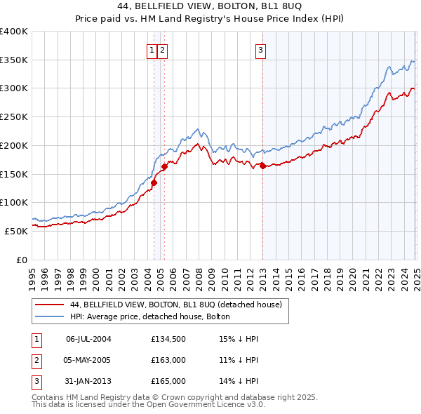 44, BELLFIELD VIEW, BOLTON, BL1 8UQ: Price paid vs HM Land Registry's House Price Index