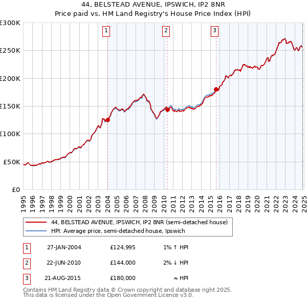 44, BELSTEAD AVENUE, IPSWICH, IP2 8NR: Price paid vs HM Land Registry's House Price Index