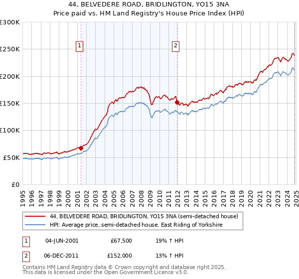 44, BELVEDERE ROAD, BRIDLINGTON, YO15 3NA: Price paid vs HM Land Registry's House Price Index