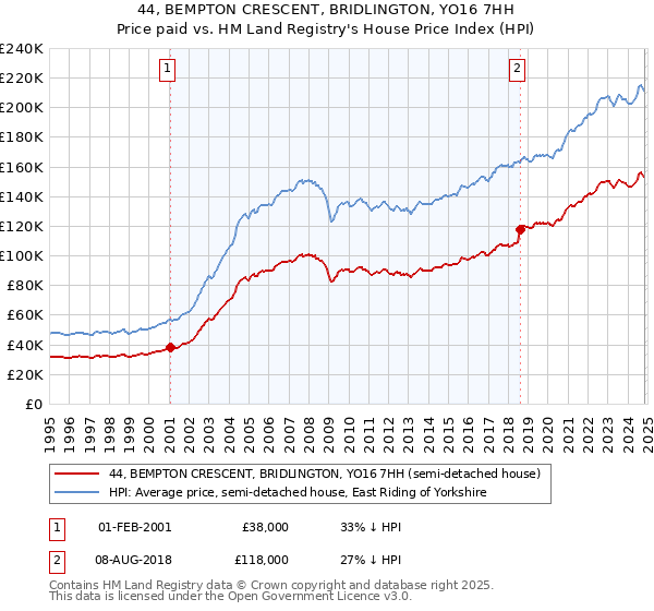 44, BEMPTON CRESCENT, BRIDLINGTON, YO16 7HH: Price paid vs HM Land Registry's House Price Index