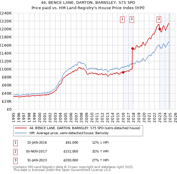 44, BENCE LANE, DARTON, BARNSLEY, S75 5PD: Price paid vs HM Land Registry's House Price Index