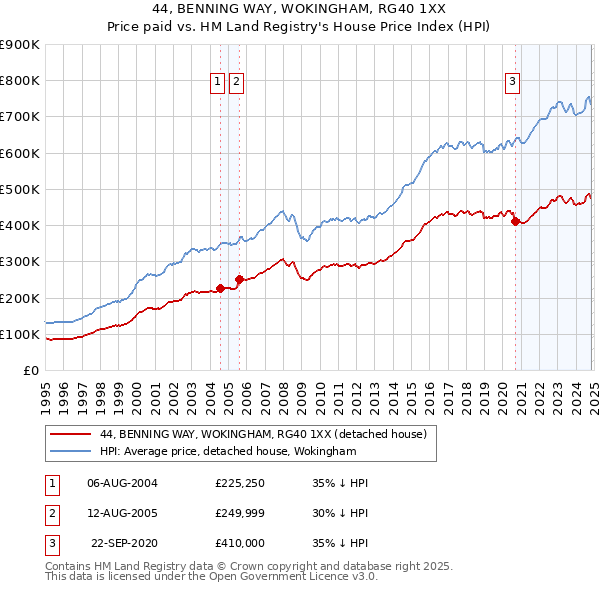 44, BENNING WAY, WOKINGHAM, RG40 1XX: Price paid vs HM Land Registry's House Price Index