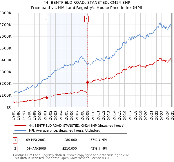 44, BENTFIELD ROAD, STANSTED, CM24 8HP: Price paid vs HM Land Registry's House Price Index