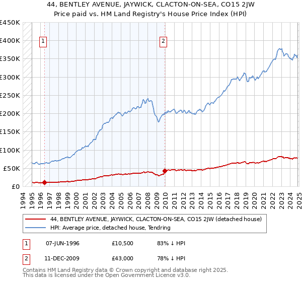 44, BENTLEY AVENUE, JAYWICK, CLACTON-ON-SEA, CO15 2JW: Price paid vs HM Land Registry's House Price Index