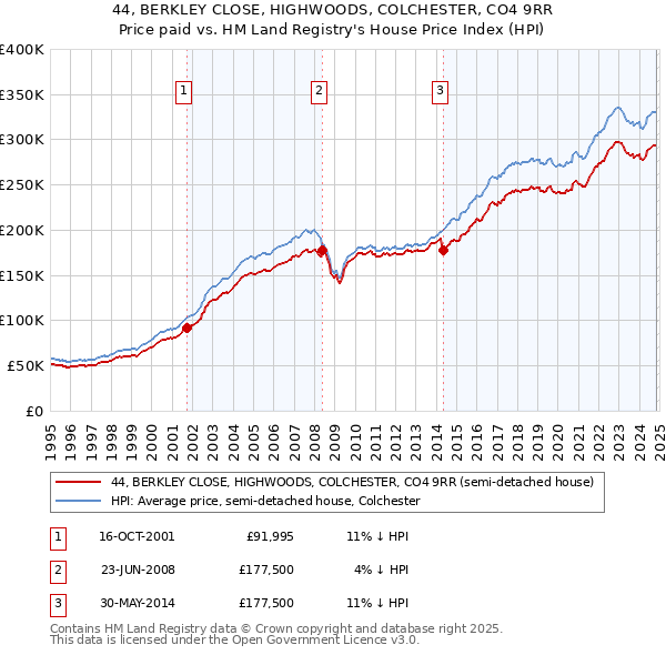 44, BERKLEY CLOSE, HIGHWOODS, COLCHESTER, CO4 9RR: Price paid vs HM Land Registry's House Price Index