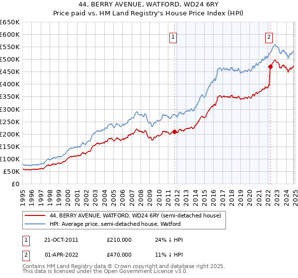 44, BERRY AVENUE, WATFORD, WD24 6RY: Price paid vs HM Land Registry's House Price Index