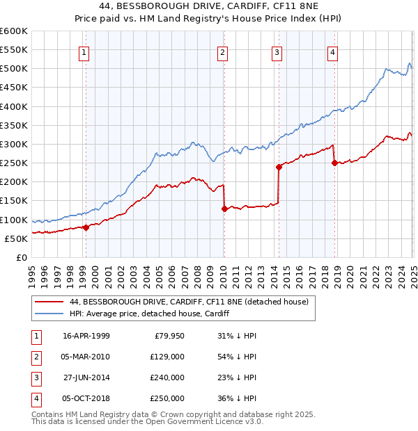 44, BESSBOROUGH DRIVE, CARDIFF, CF11 8NE: Price paid vs HM Land Registry's House Price Index