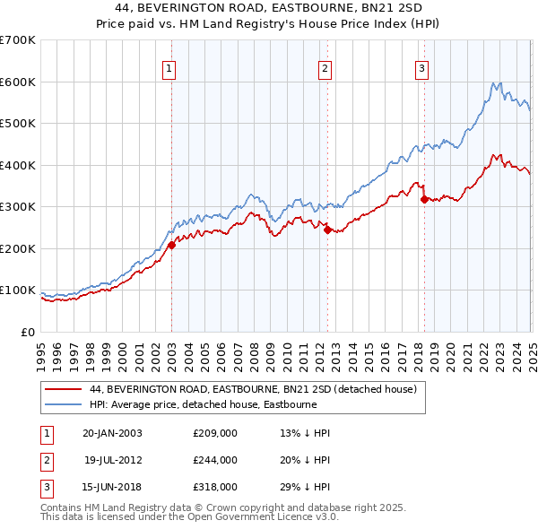 44, BEVERINGTON ROAD, EASTBOURNE, BN21 2SD: Price paid vs HM Land Registry's House Price Index